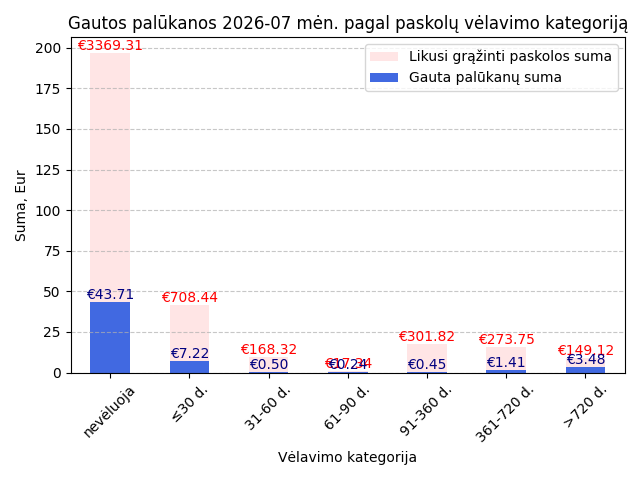 Gautos palūkanos pagal paskolų vėlavimo kategorijas